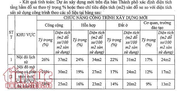 Chung cư, tòa nhà ở Hà Nội sẽ phải tăng diện tích hầm để xe ảnh 1